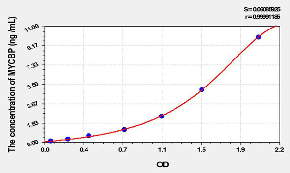 Rat MYCBP (C-Myc Binding Protein) ELISA Kit (AEKE10334)