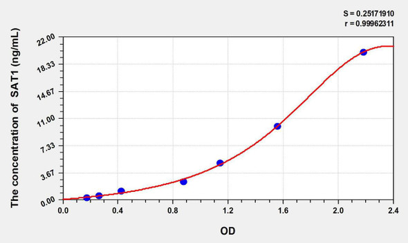 Mouse SAT1 (Spermidine/Spermine N1-Acetyltransferase 1) ELISA Kit (AEKE10346)