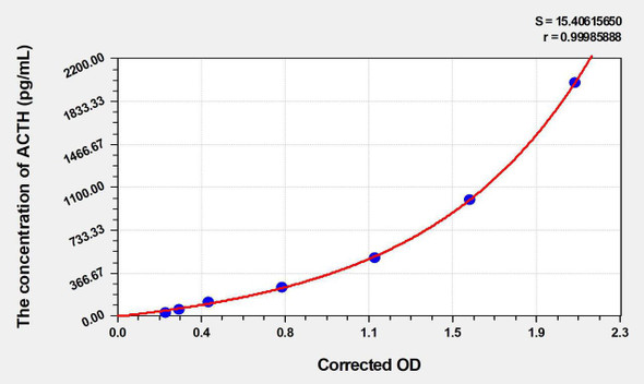 Goat ACTH (Adrenocorticotropic Hormone) ELISA Kit (AEKE10353)