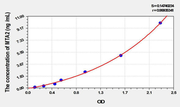 Rat MTA2 (Metastasis Associated Protein 2) ELISA Kit (AEKE10366)