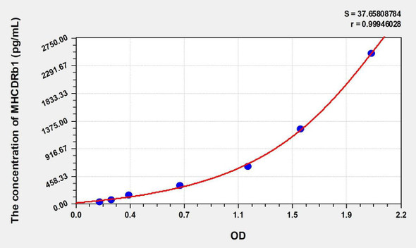 Mouse MHCDRb1 (Major Histocompatibility Complex Class II DR Beta 1) ELISA (Small Sample Volume) (AEKE10380)