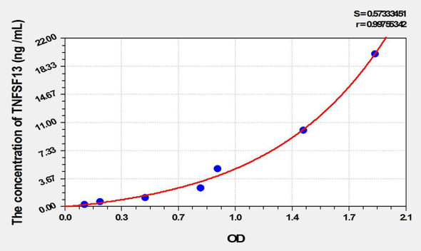 Rat TNFSF13 (Tumor Necrosis Factor Ligand Superfamily, Member 13) ELISA Kit (AEKE10386)