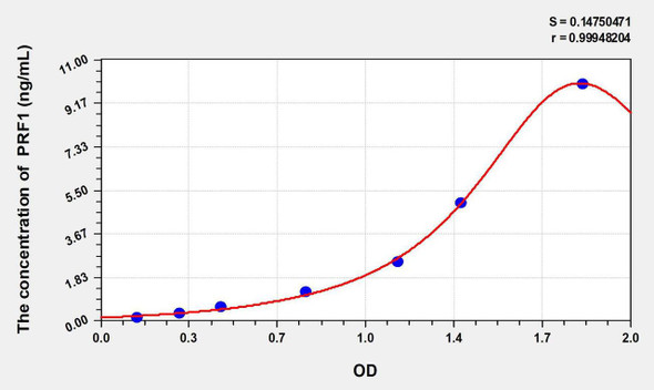 Rat PRF1 (Perforin 1) ELISA Kit (AEKE10417)