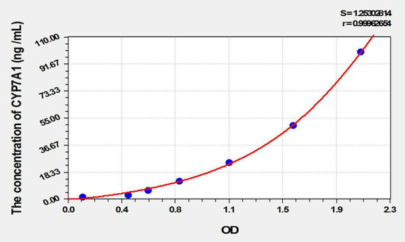 Rat CYP7A1 (Cytochrome P450 7A1) ELISA Kit (AEKE10422)