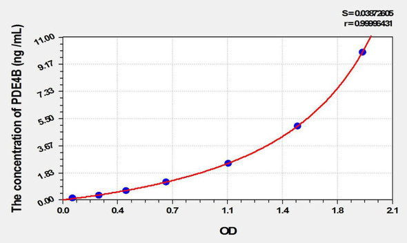 Rat PDE4B (Phosphodiesterase 4B, cAMP Specific) ELISA Kit (AEKE10428)