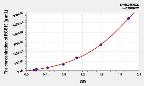 Human RGS19 (Regulator Of G Protein Signaling 19) ELISA Kit (AEKE10438)