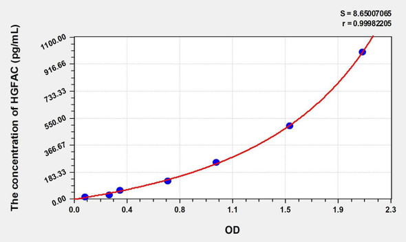 Rat HGFAC (Hepatocyte Growth Factor Activator) ELISA (Small Sample Volume) (AEKE10465)