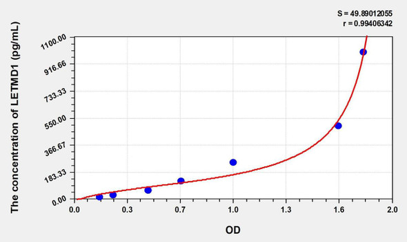 Human LETMD1 (LETM1 Domain Containing Protein 1) ELISA (Small Sample Volume) (AEKE10475)