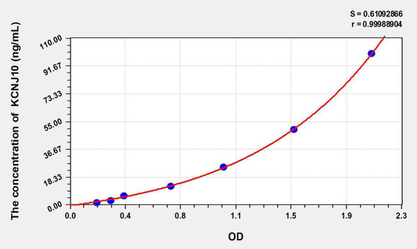 Human KCNJ10 (Potassium Inwardly Rectifying Channel Subfamily J, Member 10) ELISA Kit (AEKE10500)