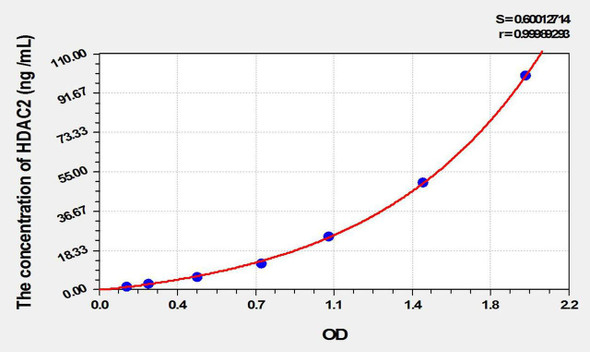 Rat HDAC2 (Histone Deacetylase 2) ELISA Kit (AEKE10497)