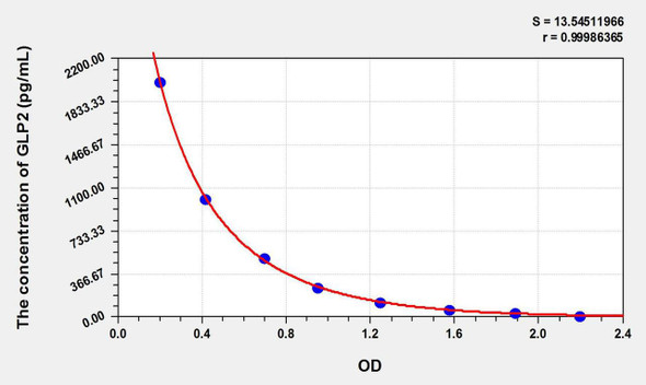 Mouse GLP2 (Glucagon Like Peptide 2) ELISA Kit (AEKE10533)