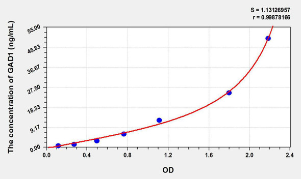 Rat GAD1 (Glutamate Decarboxylase 1, Brain) ELISA Kit (AEKE10569)