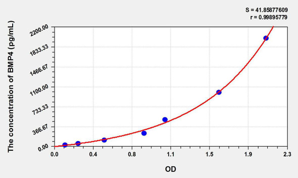 Human BMP4 (Bone Morphogenetic Protein 4) ELISA Kit (AEKE10564)