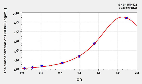 Mouse GSDMD (Gasdermin D) ELISA Kit (AEKE10626)