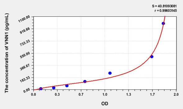 Mouse VNN1 (Vanin 1) ELISA (Small Sample Volume) (AEKE10652)