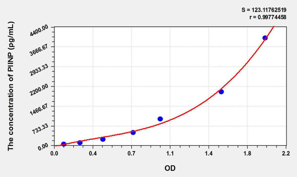 Mouse PIINP (Procollagen II N-Terminal Propeptide) ELISA Kit (AEKE10654)