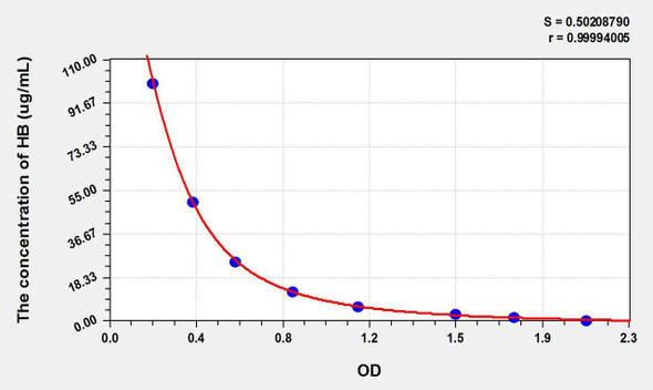 Rabbit HB (Hemoglobin) ELISA Kit (AEKE10674)