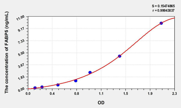 Rat FABP5 (Fatty Acid Binding Protein 5, Epidermal) ELISA (Small Sample Volume) (AEKE10710)