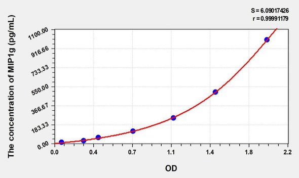 Rat MIP1g (Macrophage Inflammatory Protein 1 Gamma) ELISA (Small Sample Volume) (AEKE10713)