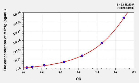 Mouse MIP1g (Macrophage Inflammatory Protein 1 Gamma) ELISA (Small Sample Volume) (AEKE10763)