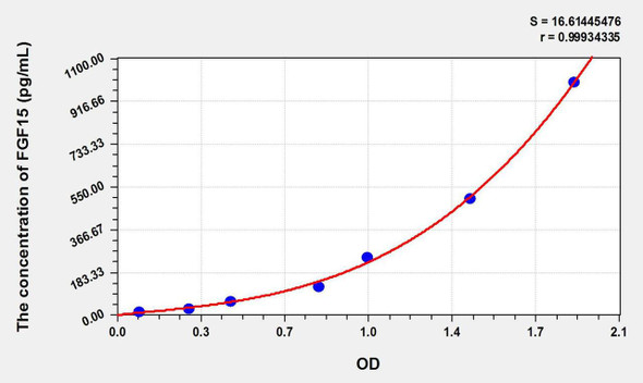 Rat FGF15 (Fibroblast Growth Factor 15) ELISA Kit (AEKE10765)