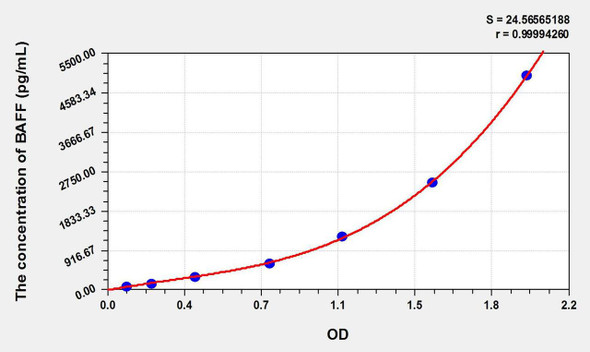 Chicken BAFF/CD257 (B-Cell Activating Factor) ELISA Kit (AEKE10770)