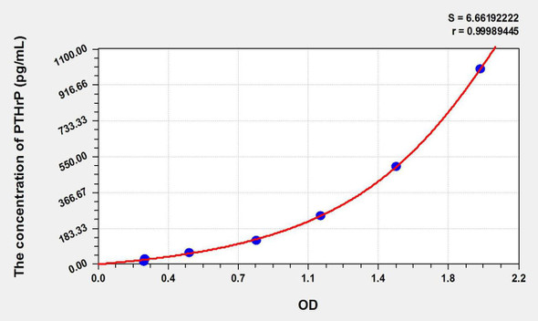Mouse PTHrP (Parathyroid Hormone Related Protein) ELISA Kit (AEKE10788)