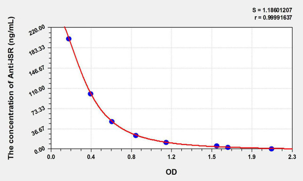 Human Anti-ISR (Anti-Insulin Receptor Antibody) ELISA Kit (AEKE10804)
