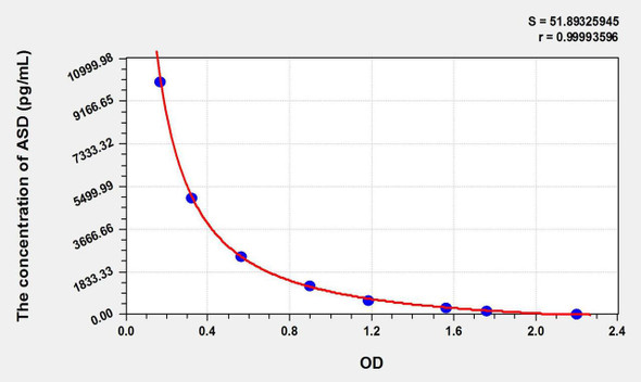 ASD (Androstenedione) ELISA Kit (AEKE10827)