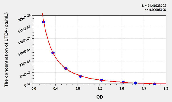 LTB4 (Leukotriene B4) ELISA Kit (AEKE10837)