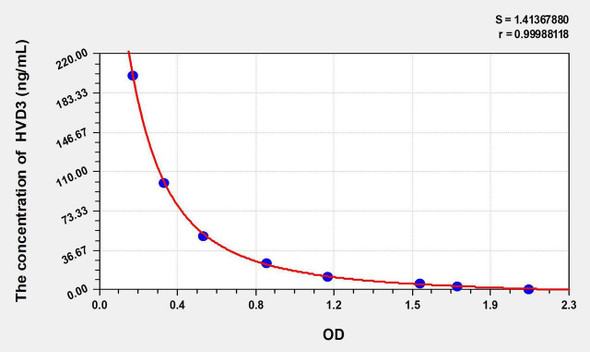 HVD3 (25-Hydroxyvitamin D3) ELISA Kit (AEKE10840)