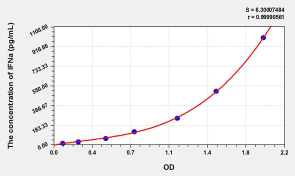 Sheep IFNa (Interferon Alpha) ELISA Kit (AEKE10898)