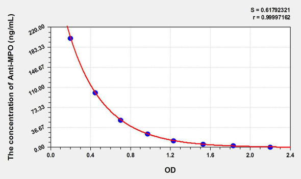 Human Anti-MPO (Anti-Myeloperoxidase Antibody) ELISA Kit (AEKE10903)