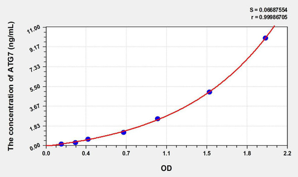 Mouse ATG7 (Autophagy Related Protein 7) ELISA (Small Sample Volume) (AEKE10924)