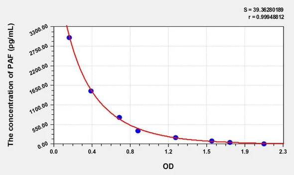 PAF (Platelet Activating Factor) ELISA Kit (AEKE10942)