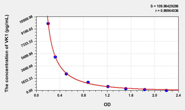 VK1 (Vitamin K1) ELISA Kit (AEKE10976)