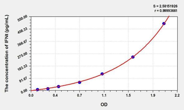 Bovine IFNt (Interferon Tau) ELISA Kit (AEKE10980)