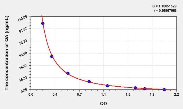 QA (Quinolinic Acid) ELISA Kit (AEKE10981)