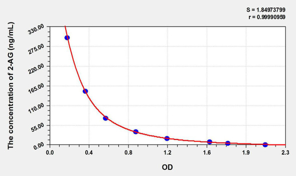 2-AG (2-Arachidonoylglycerol) ELISA Kit (AEKE10999)