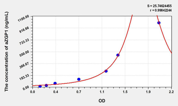 Rat aZGP1 (Alpha-2-Glycoprotein 1, Zinc Binding) ELISA (Small Sample Volume) (AEKE11008)