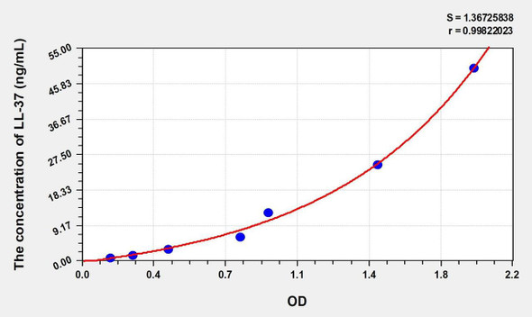 Human LL-37 (Antibacterial Protein LL-37) ELISA (Small Sample Volume) (AEKE11019)