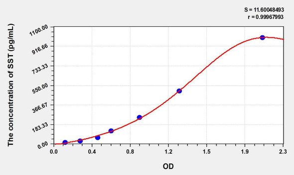 Rat SST (Somatostatin) ELISA (Small Sample Volume) (AEKE11037)