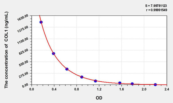 Horse COL1 (Collagen Type I) ELISA Kit (AEKE11044)