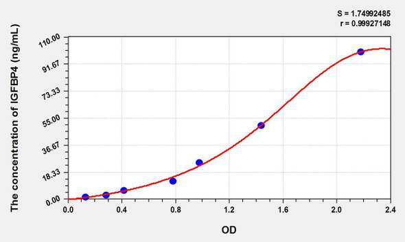 Pig IGFBP4 (Insulin Like Growth Factor Binding Protein 4) ELISA Kit (AEKE11057)