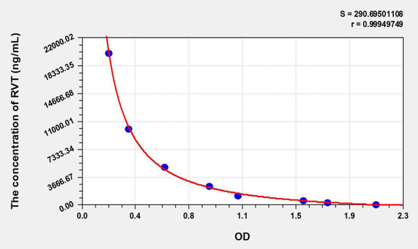 RVT (Resveratrol) ELISA Kit (AEKE11072)