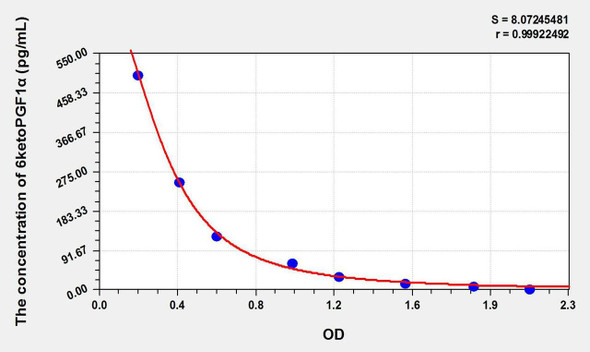 Rat 6ketoPGF1alpha (6-keto-PGF1 alpha) ELISA Kit (AEKE11116)