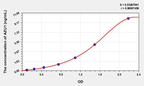 Mouse AZU1 (Azurocidin 1) ELISA Kit (AEKE11124)