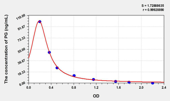 Rat PG (Progesterone) ELISA Kit (AEKE11130)