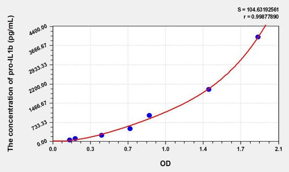 Rat pro interleukin 1 beta (pro-IL1b) ELISA (Small Sample Volume) (AEKE11149)
