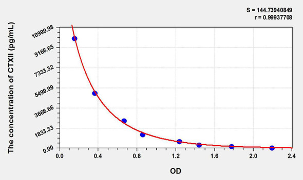 Rabbit CTXII (Cross Linked C-Telopeptide Of Type II Collagen) ELISA Kit (AEKE11176)